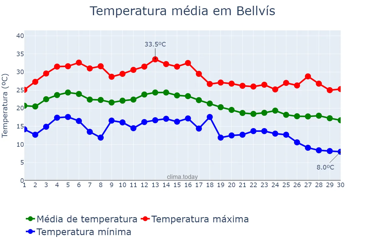 Temperatura em setembro em Bellvís, Catalonia, ES