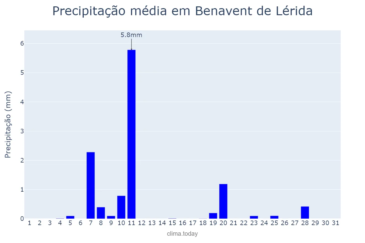 Precipitação em dezembro em Benavent de Lérida, Catalonia, ES