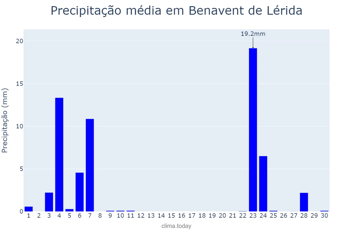 Precipitação em novembro em Benavent de Lérida, Catalonia, ES