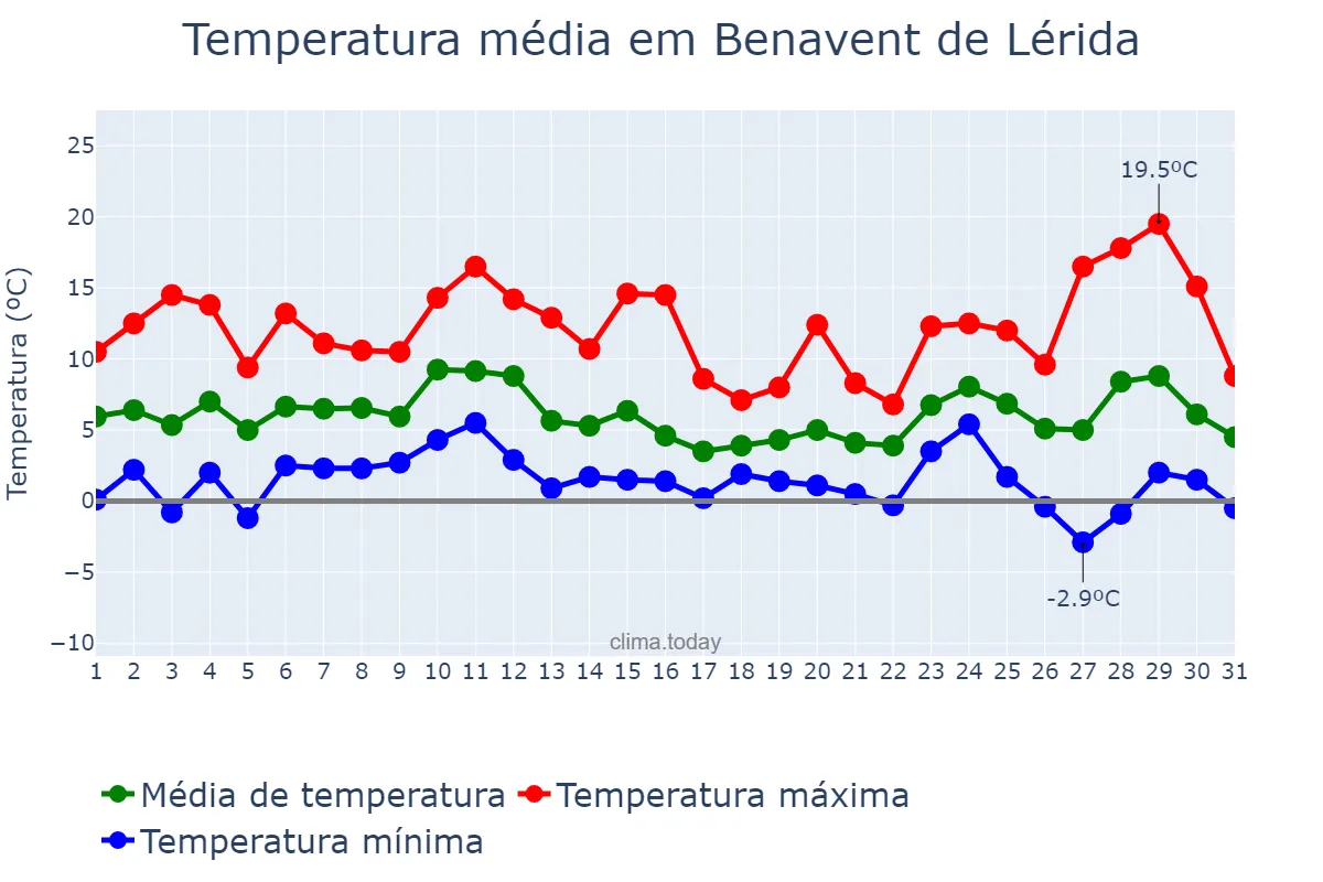 Temperatura em dezembro em Benavent de Lérida, Catalonia, ES