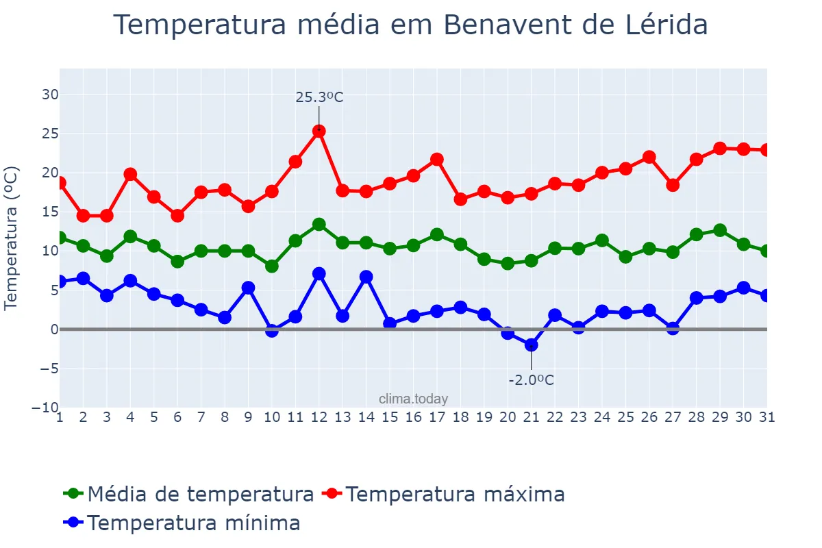 Temperatura em marco em Benavent de Lérida, Catalonia, ES