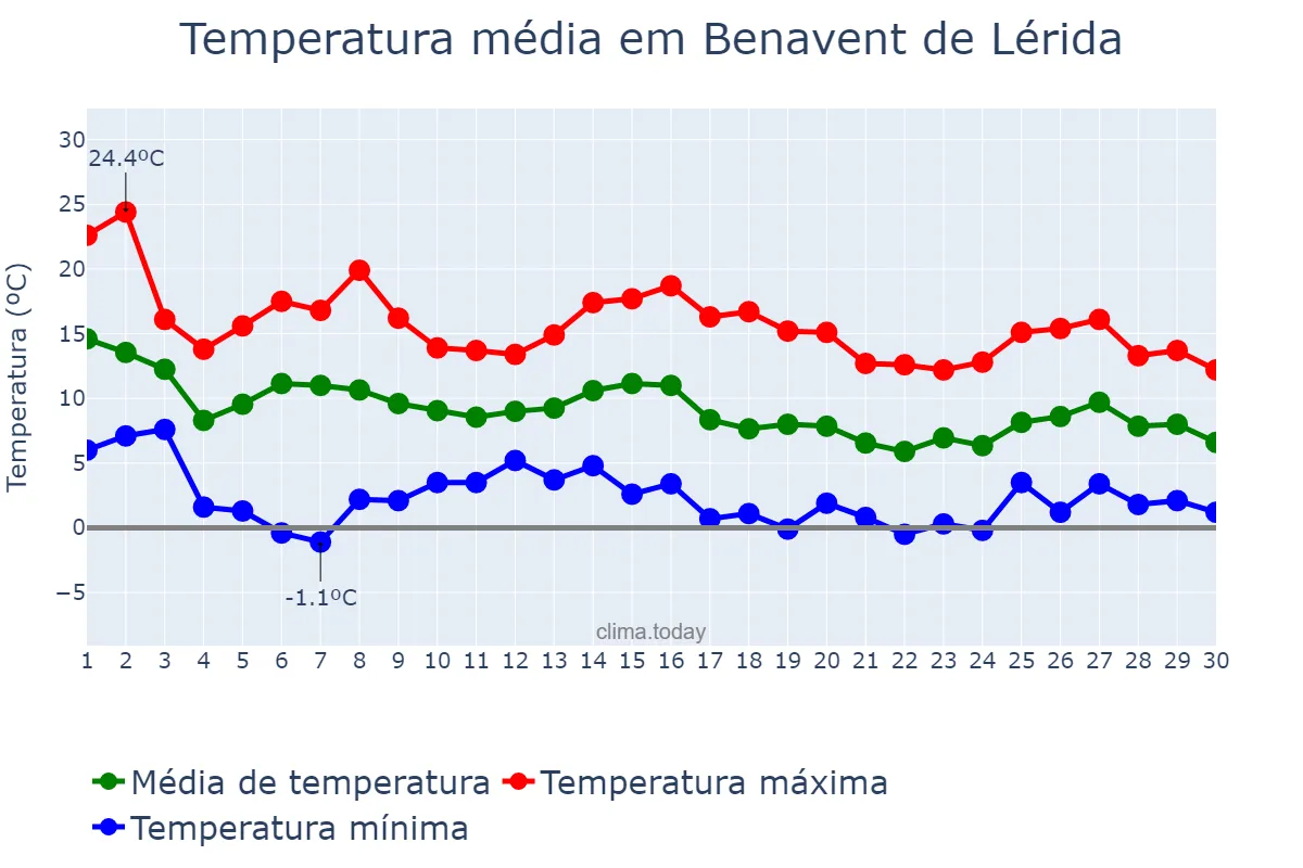 Temperatura em novembro em Benavent de Lérida, Catalonia, ES