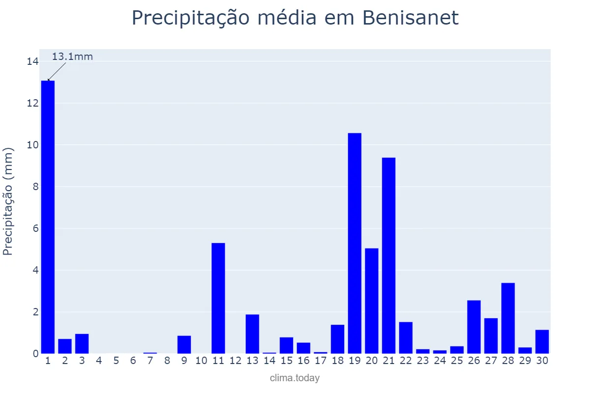 Precipitação em abril em Benisanet, Catalonia, ES