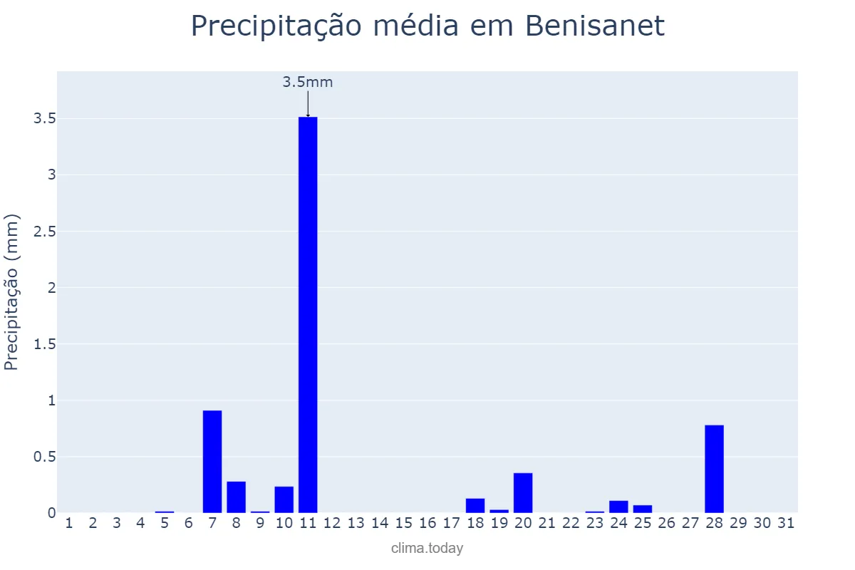 Precipitação em dezembro em Benisanet, Catalonia, ES