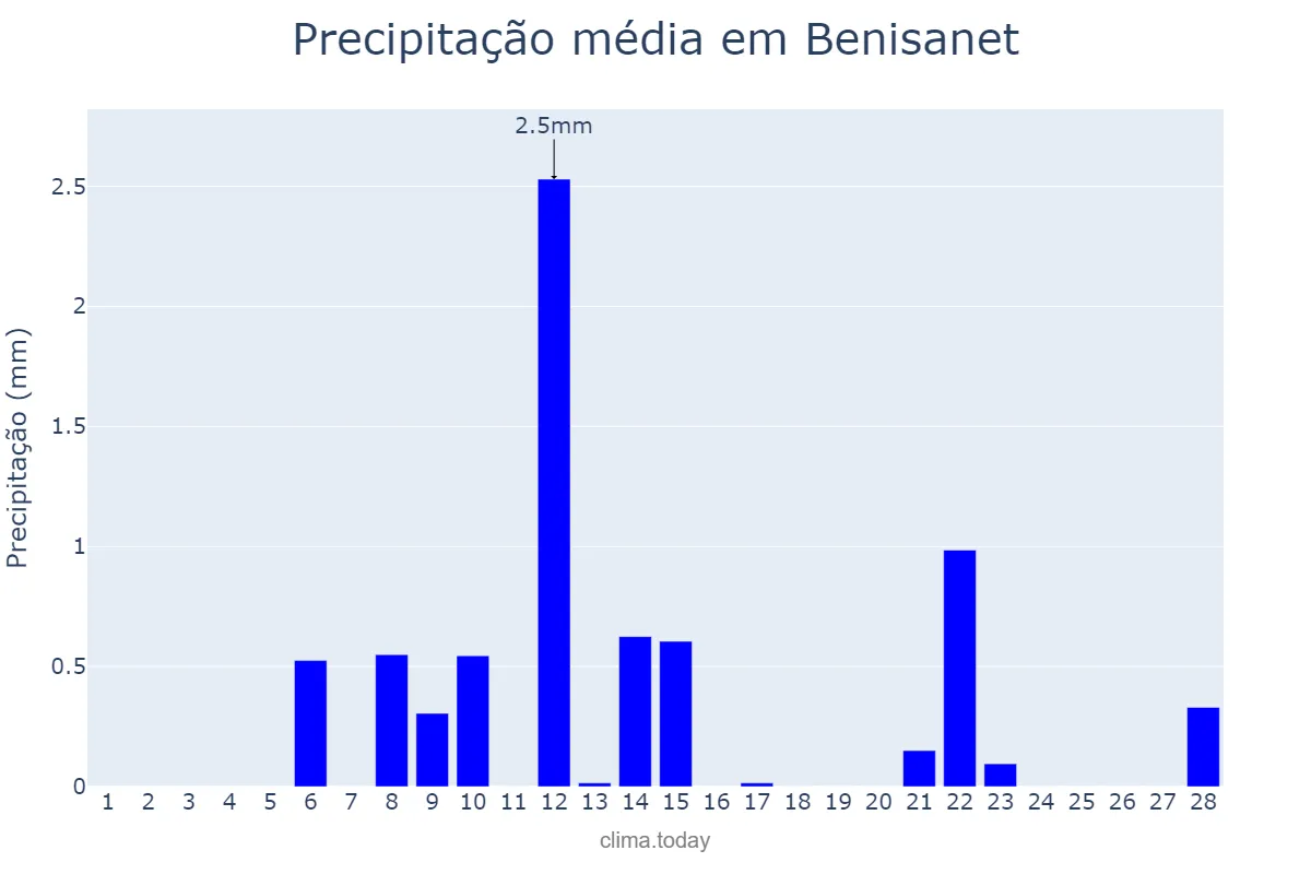 Precipitação em fevereiro em Benisanet, Catalonia, ES