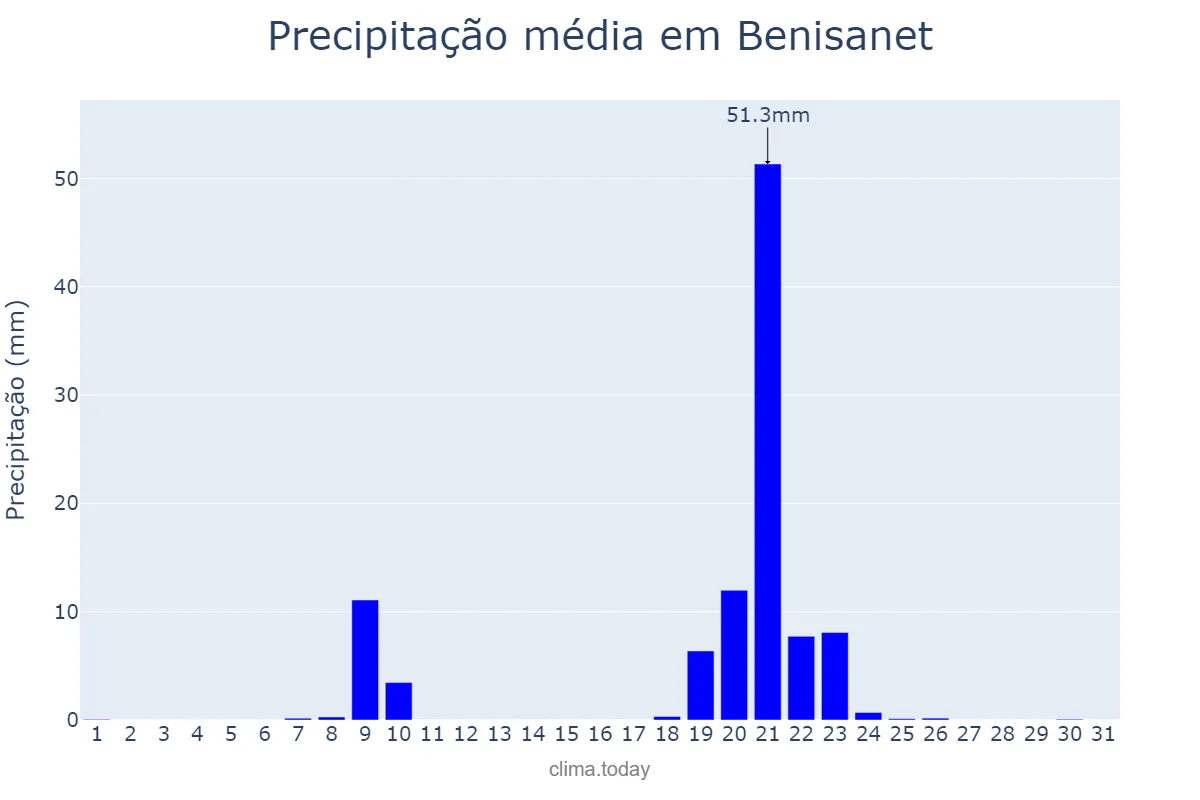 Precipitação em janeiro em Benisanet, Catalonia, ES