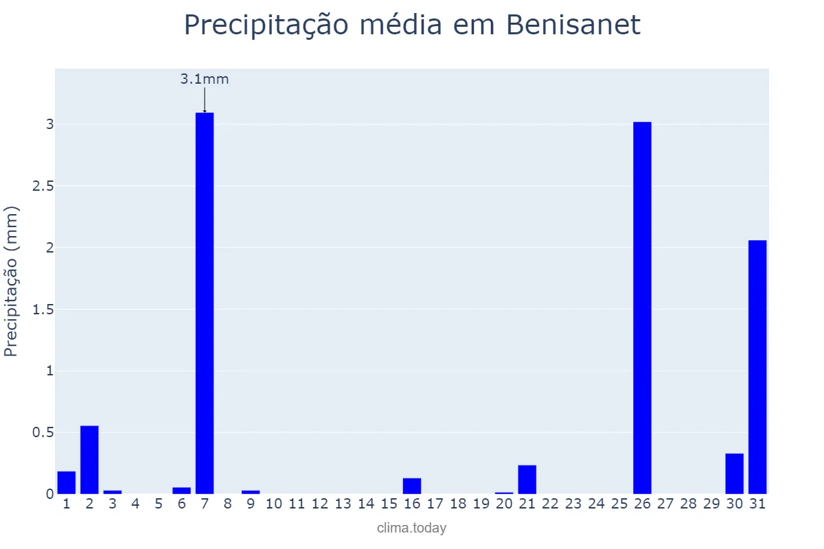 Precipitação em julho em Benisanet, Catalonia, ES