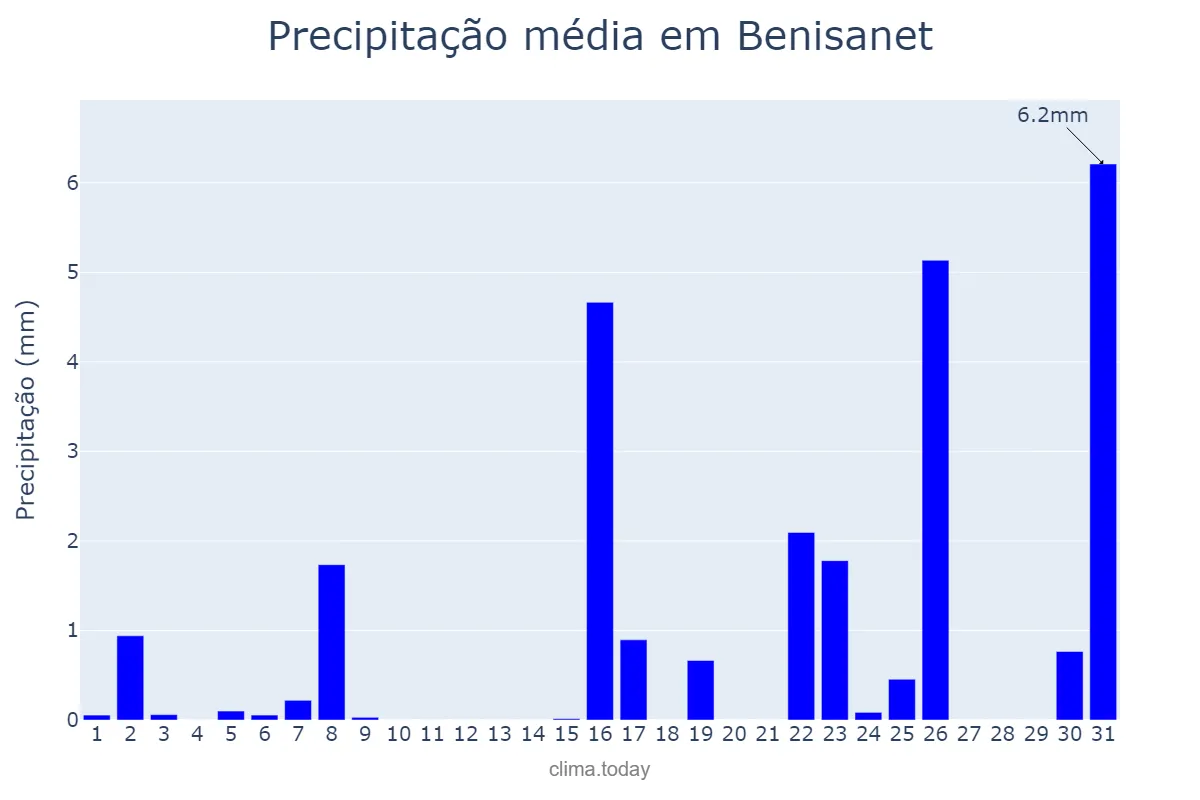Precipitação em marco em Benisanet, Catalonia, ES