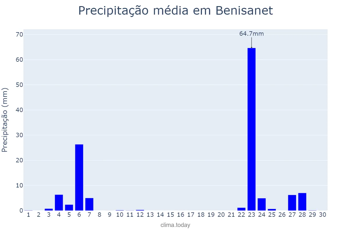 Precipitação em novembro em Benisanet, Catalonia, ES