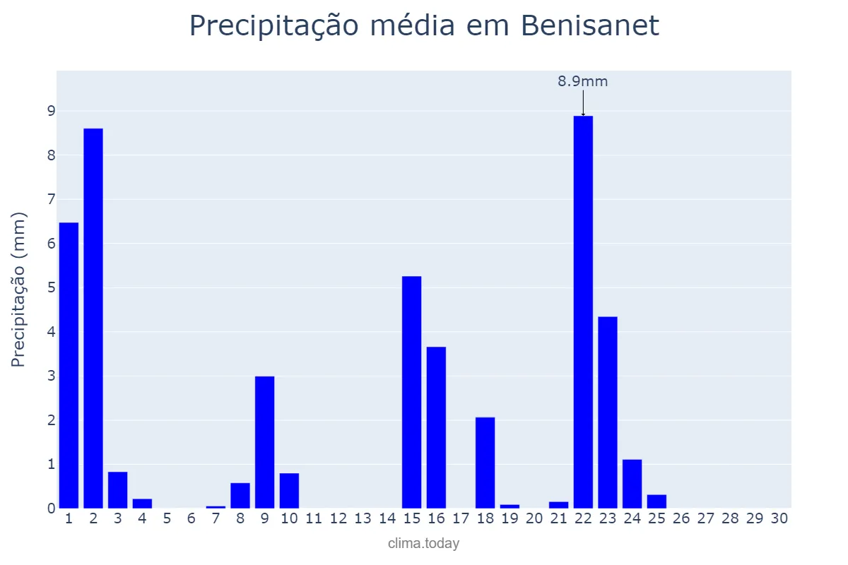 Precipitação em setembro em Benisanet, Catalonia, ES