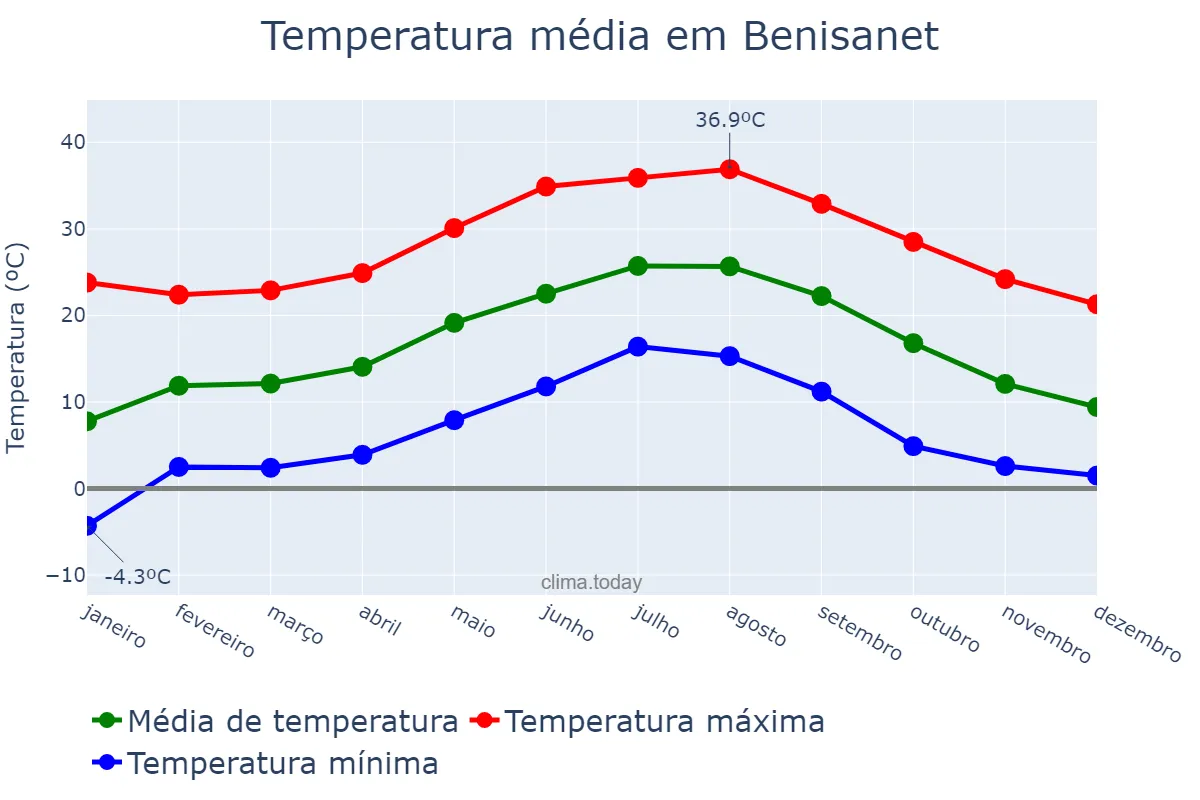 Temperatura anual em Benisanet, Catalonia, ES