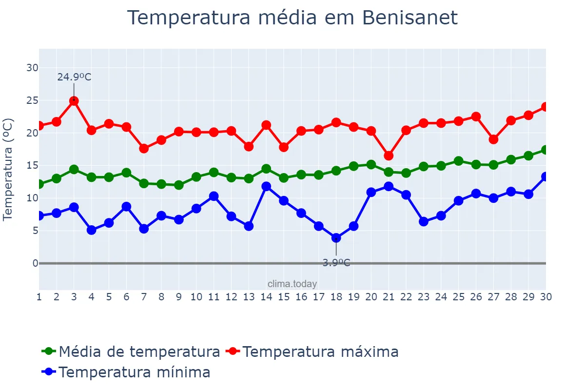 Temperatura em abril em Benisanet, Catalonia, ES