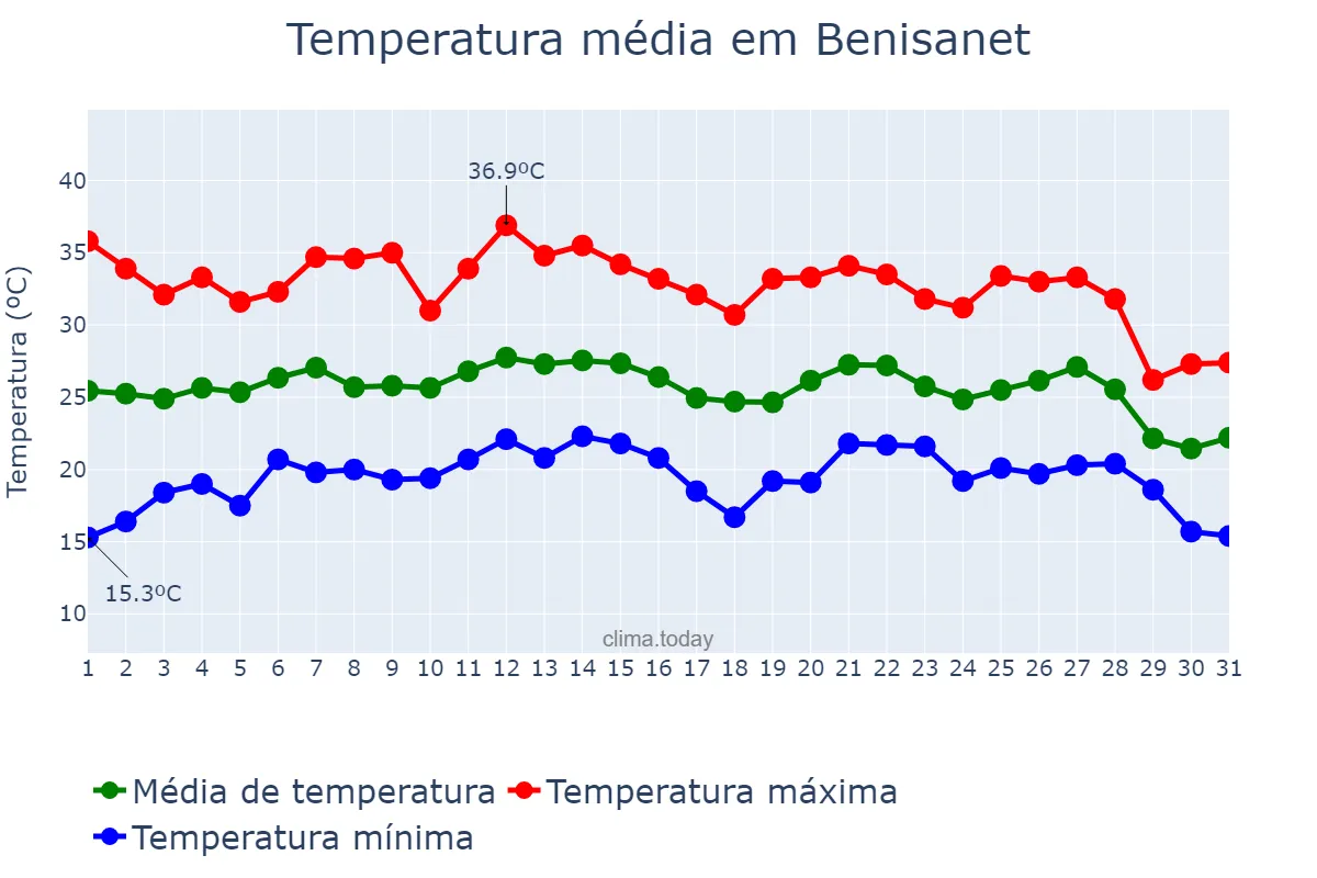 Temperatura em agosto em Benisanet, Catalonia, ES