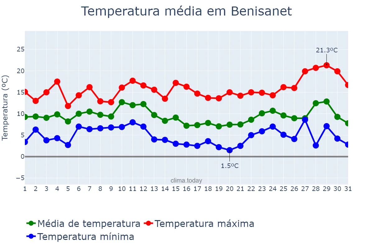 Temperatura em dezembro em Benisanet, Catalonia, ES