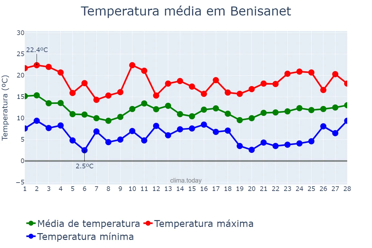 Temperatura em fevereiro em Benisanet, Catalonia, ES