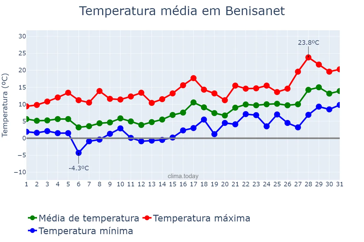 Temperatura em janeiro em Benisanet, Catalonia, ES