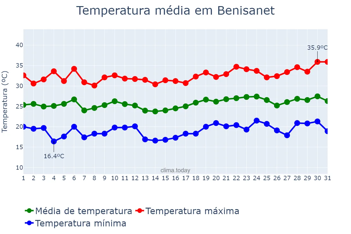 Temperatura em julho em Benisanet, Catalonia, ES