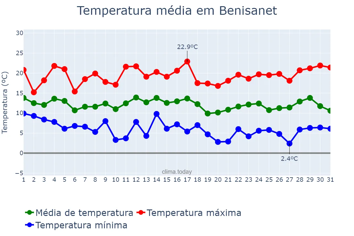 Temperatura em marco em Benisanet, Catalonia, ES