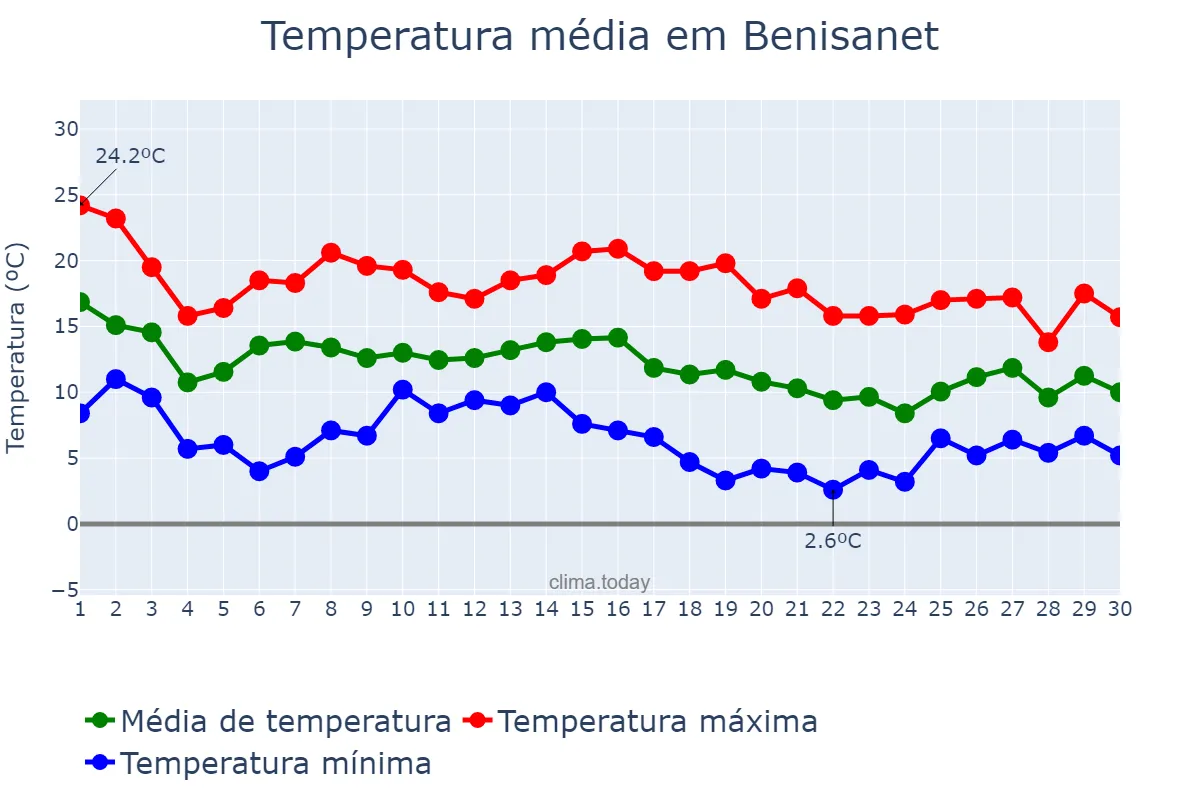 Temperatura em novembro em Benisanet, Catalonia, ES