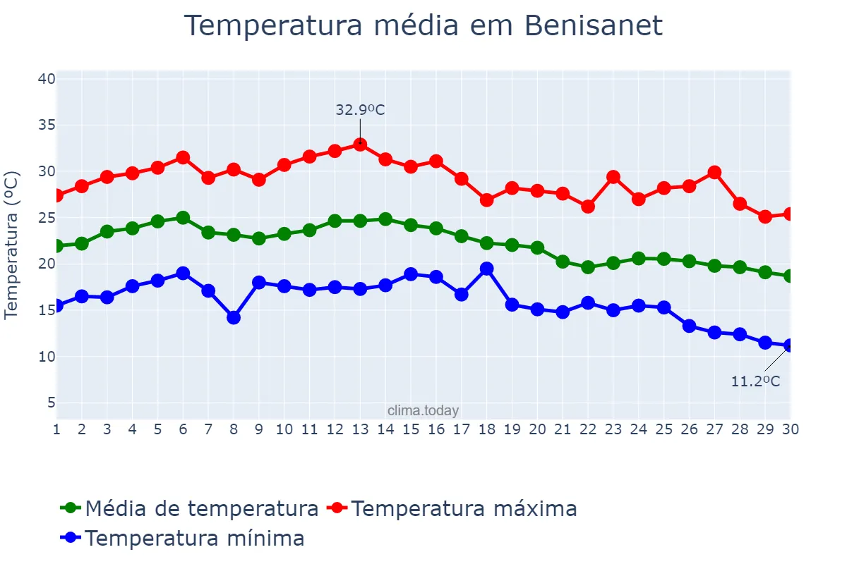 Temperatura em setembro em Benisanet, Catalonia, ES