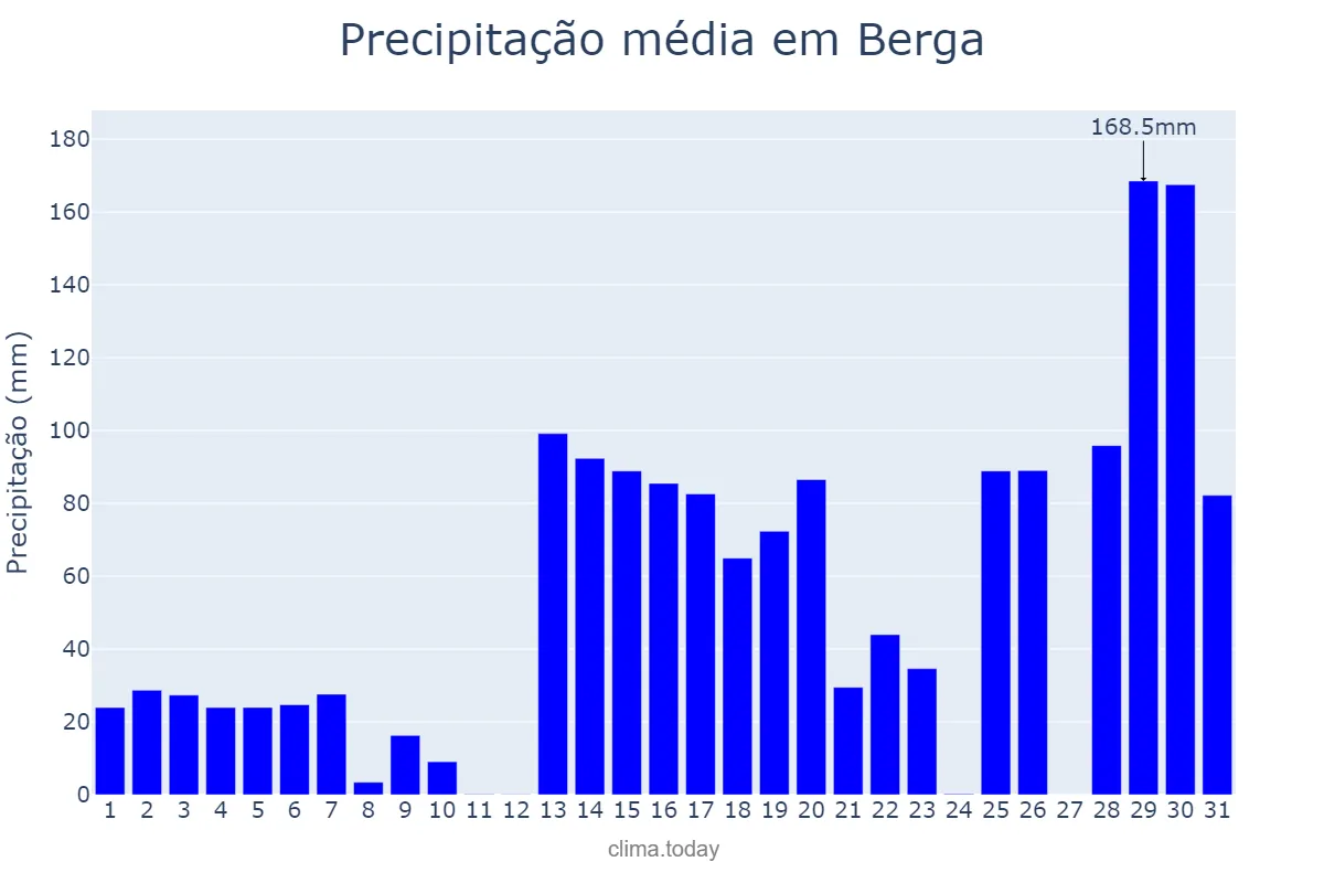 Precipitação em janeiro em Berga, Catalonia, ES