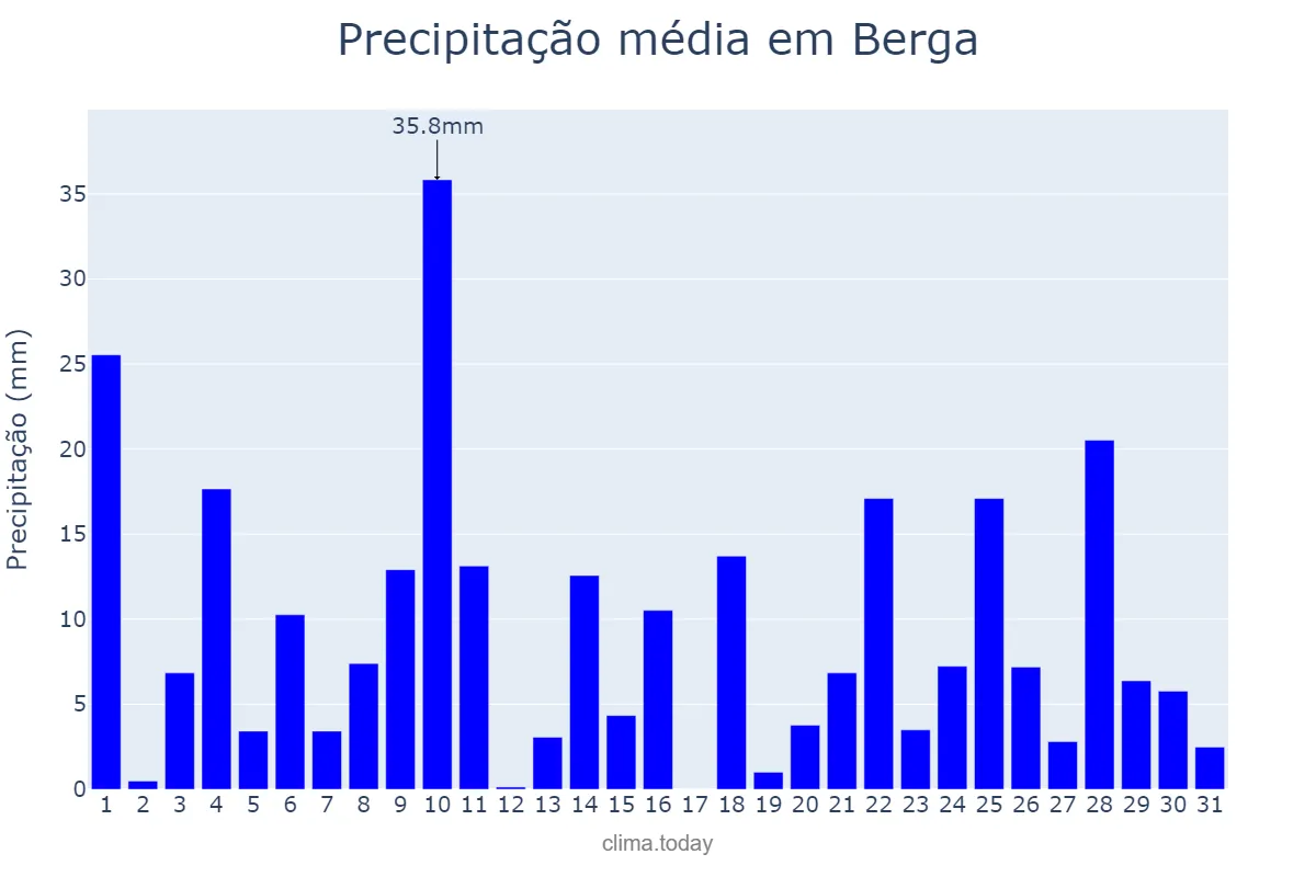 Precipitação em maio em Berga, Catalonia, ES