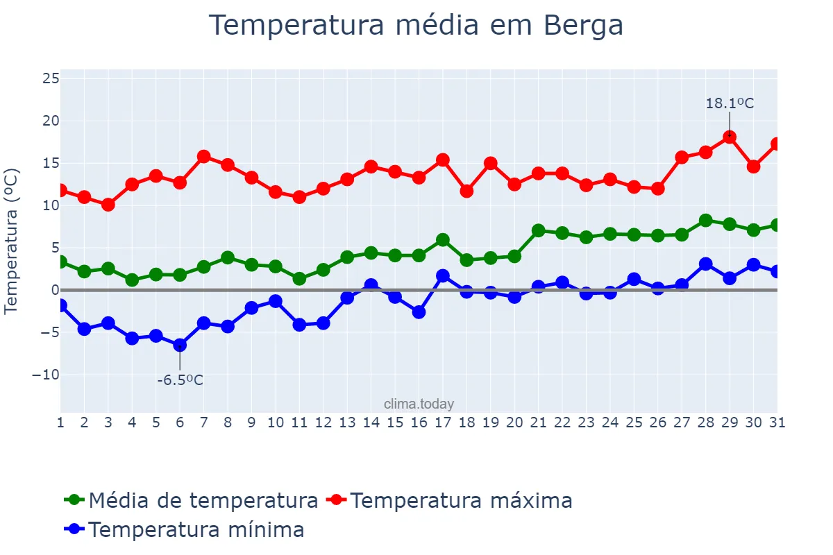 Temperatura em janeiro em Berga, Catalonia, ES