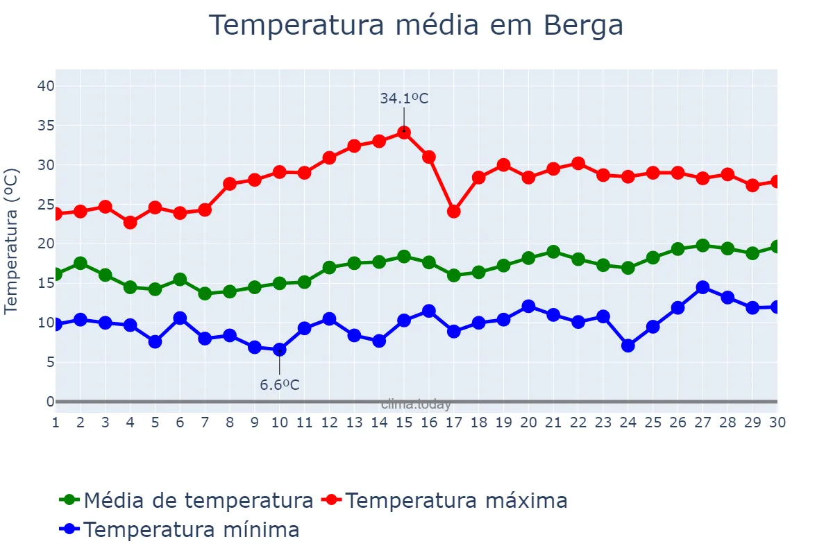 Temperatura em junho em Berga, Catalonia, ES