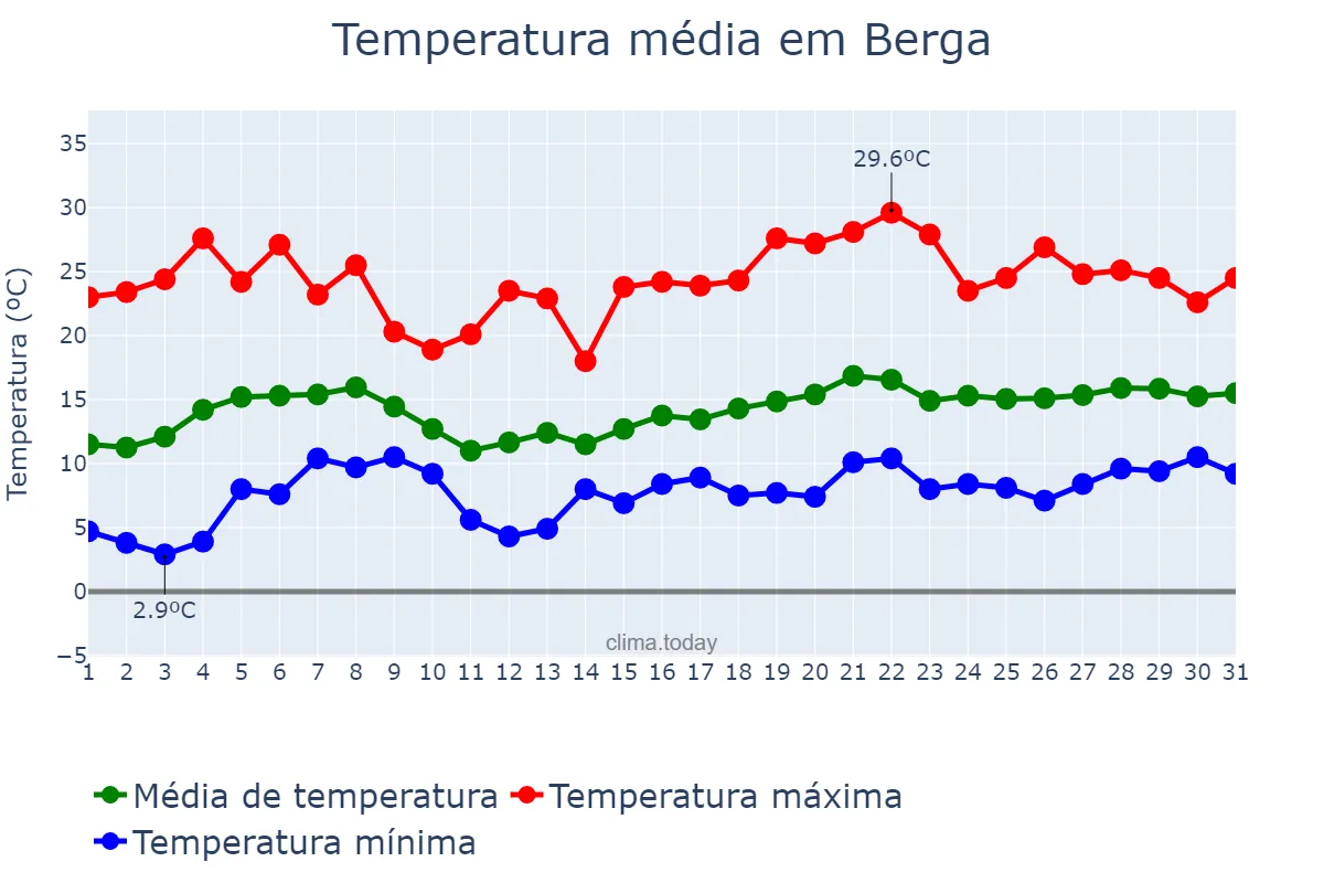 Temperatura em maio em Berga, Catalonia, ES