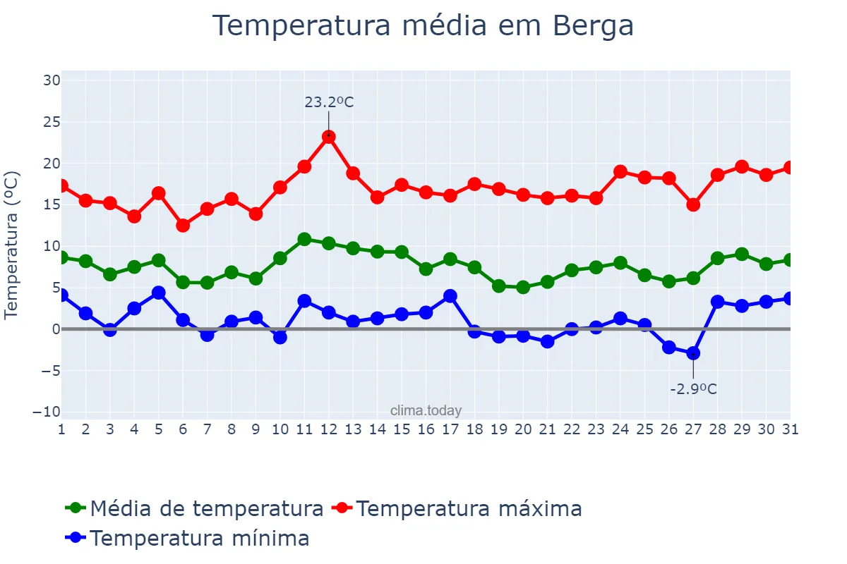 Temperatura em marco em Berga, Catalonia, ES