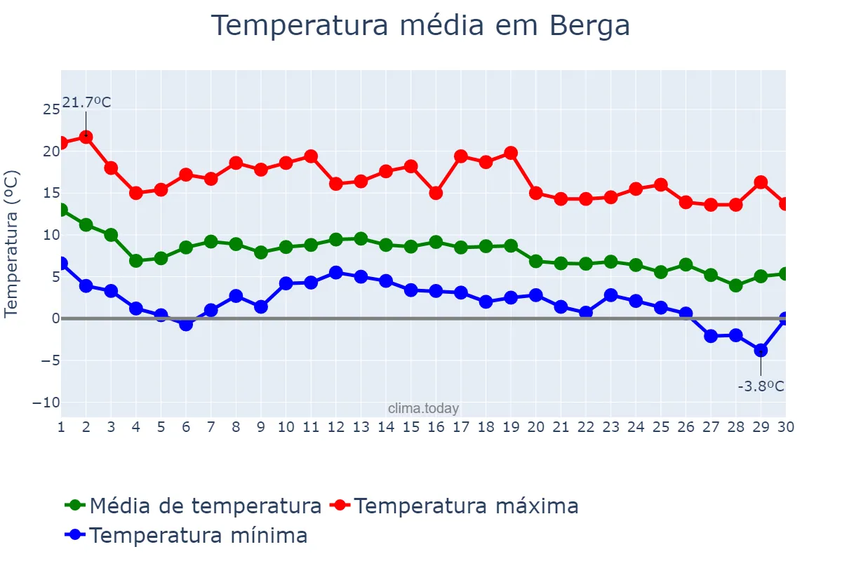 Temperatura em novembro em Berga, Catalonia, ES