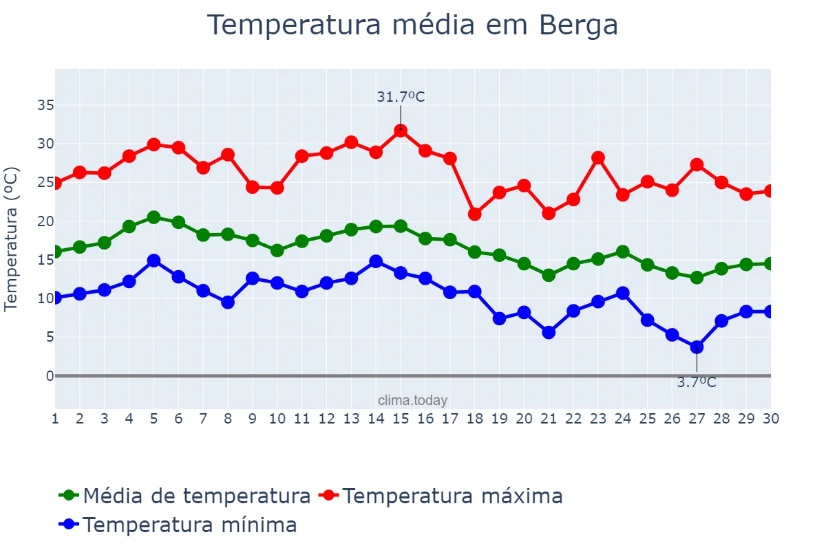 Temperatura em setembro em Berga, Catalonia, ES