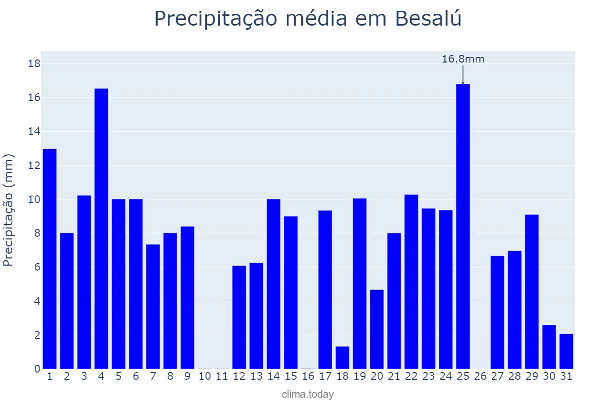 Precipitação em agosto em Besalú, Catalonia, ES
