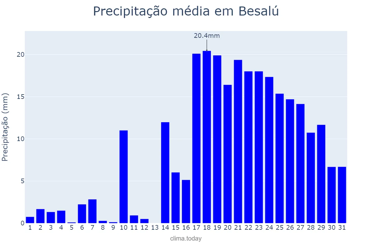 Precipitação em dezembro em Besalú, Catalonia, ES