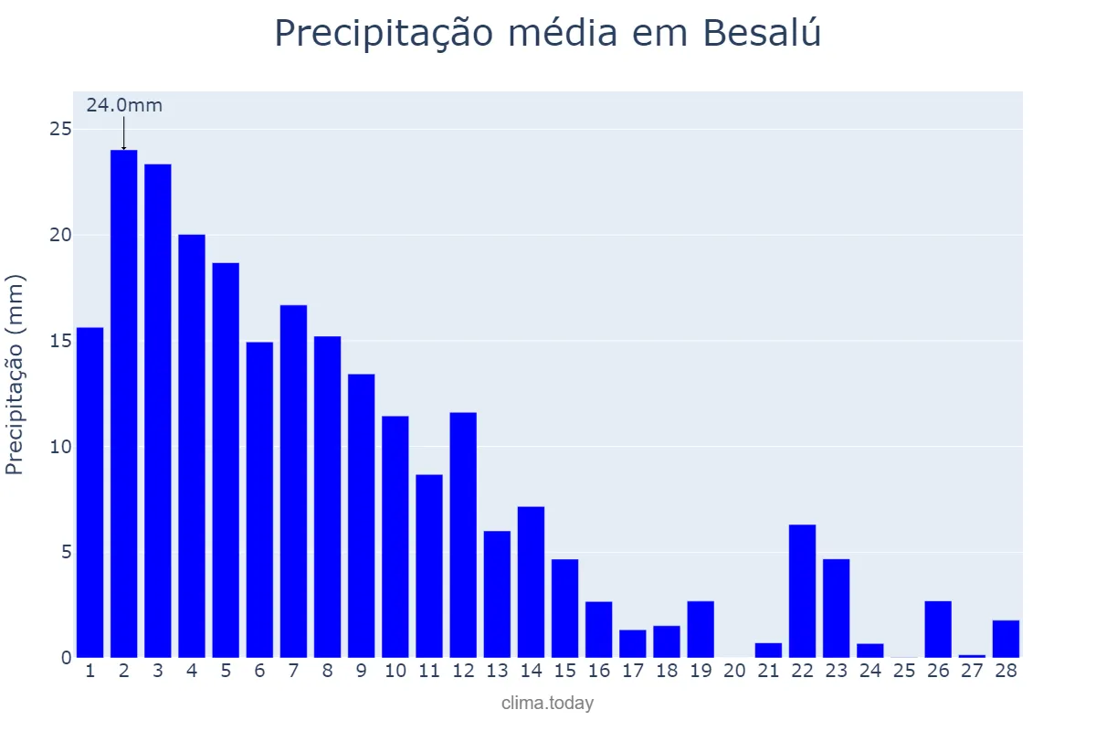 Precipitação em fevereiro em Besalú, Catalonia, ES