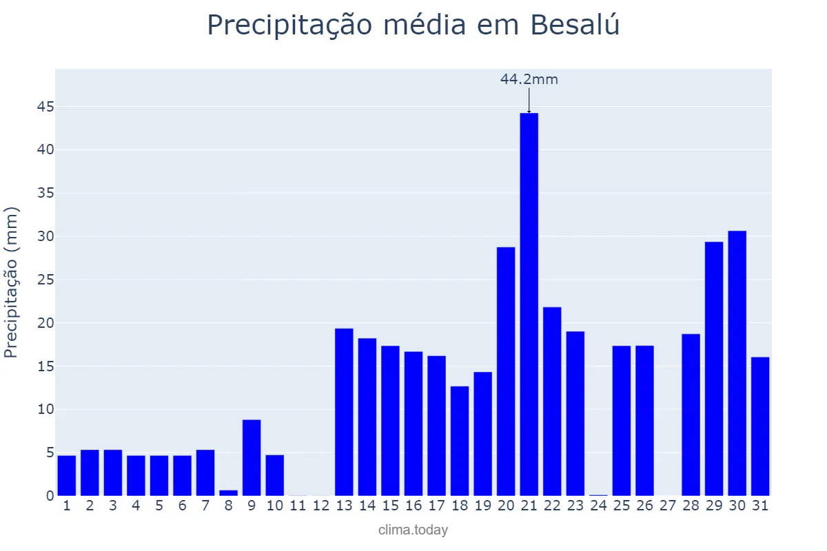 Precipitação em janeiro em Besalú, Catalonia, ES