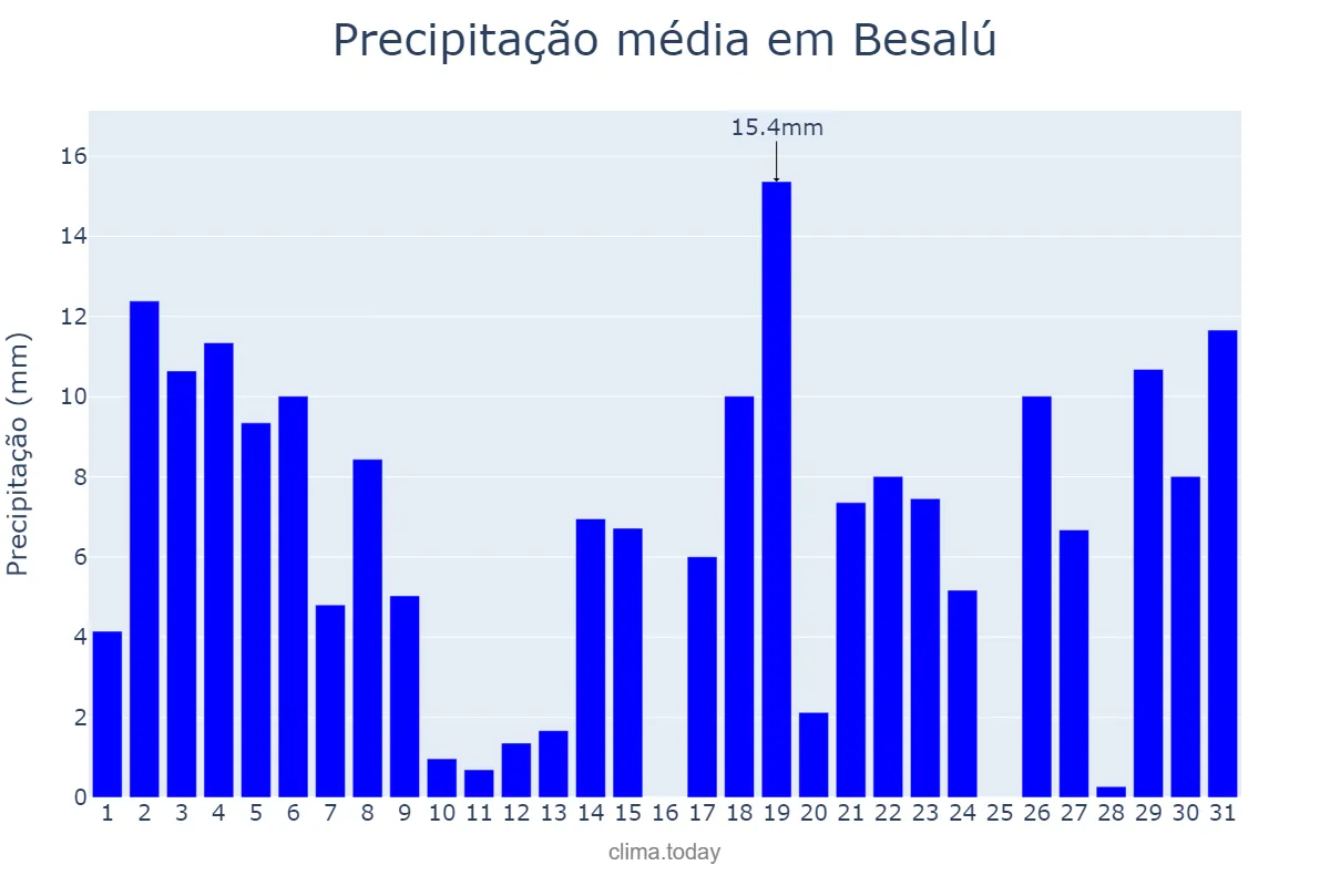 Precipitação em julho em Besalú, Catalonia, ES