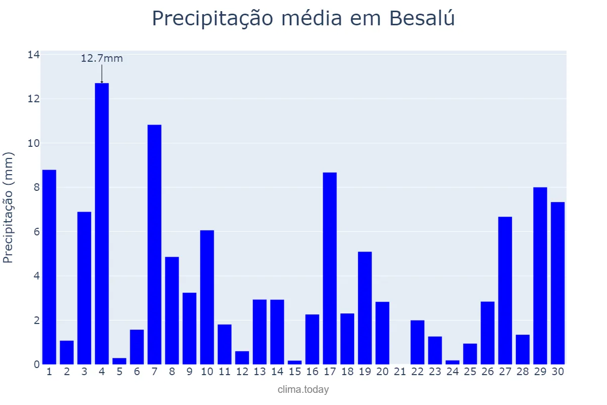 Precipitação em junho em Besalú, Catalonia, ES