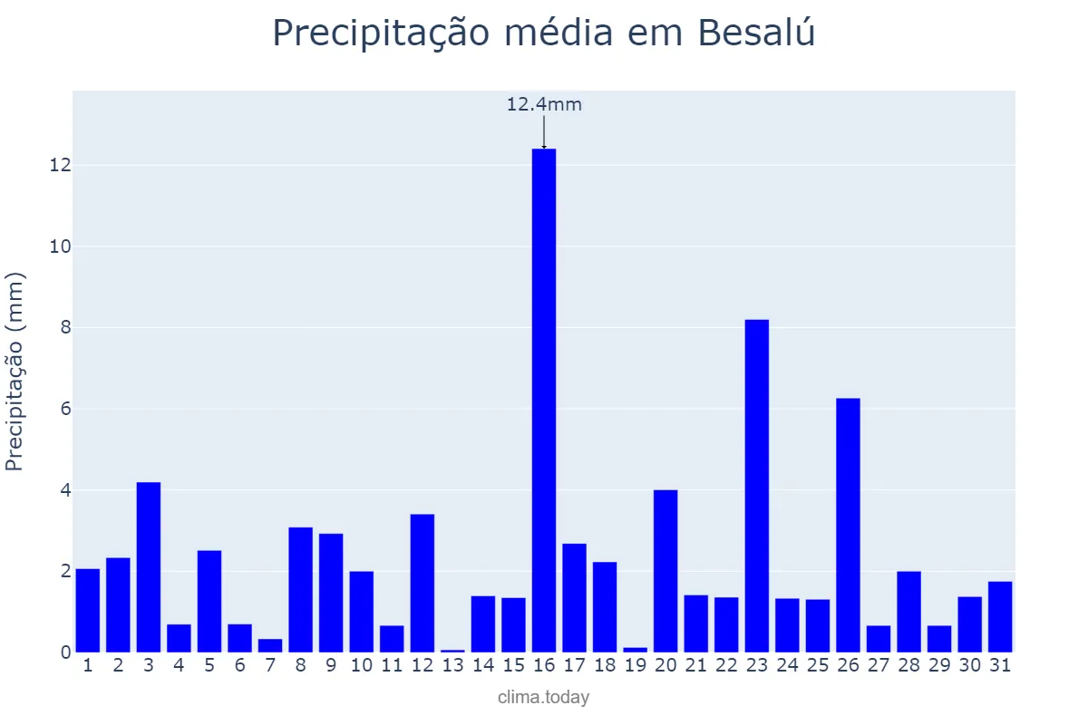 Precipitação em marco em Besalú, Catalonia, ES
