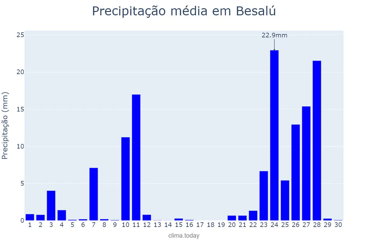 Precipitação em novembro em Besalú, Catalonia, ES