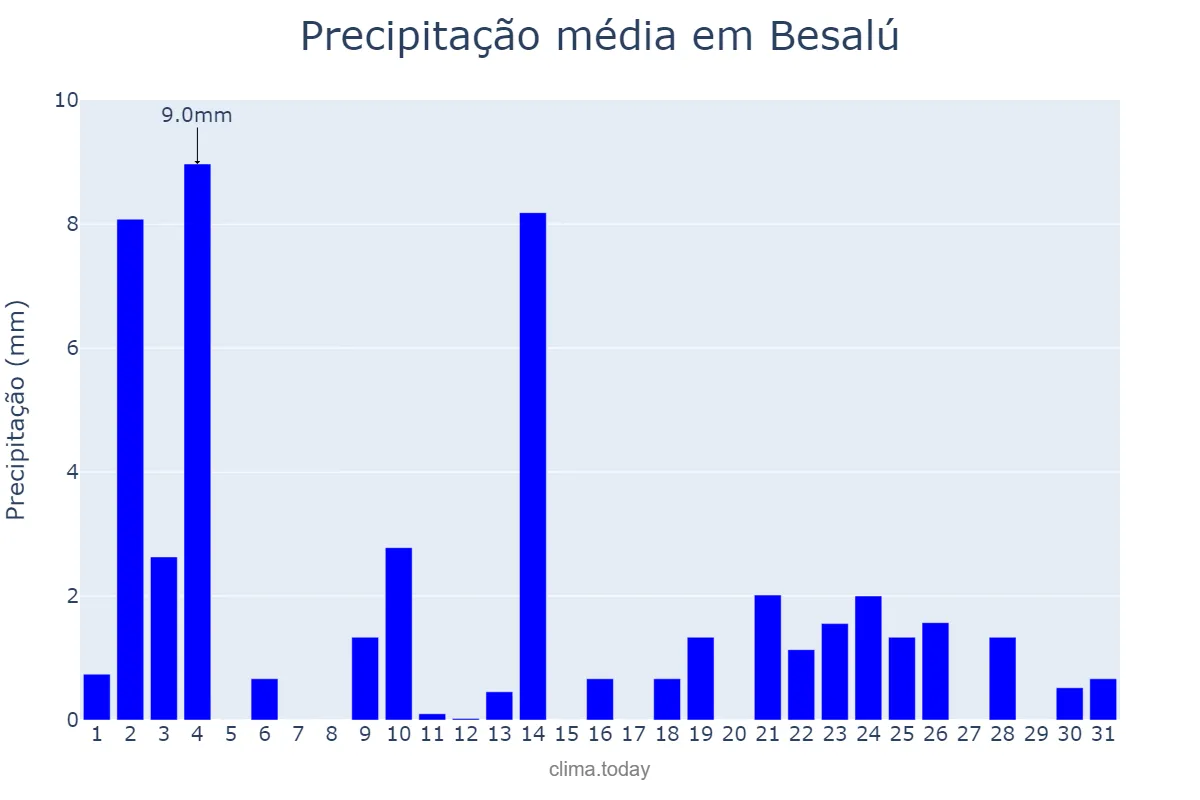 Precipitação em outubro em Besalú, Catalonia, ES