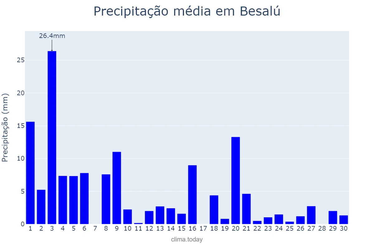 Precipitação em setembro em Besalú, Catalonia, ES