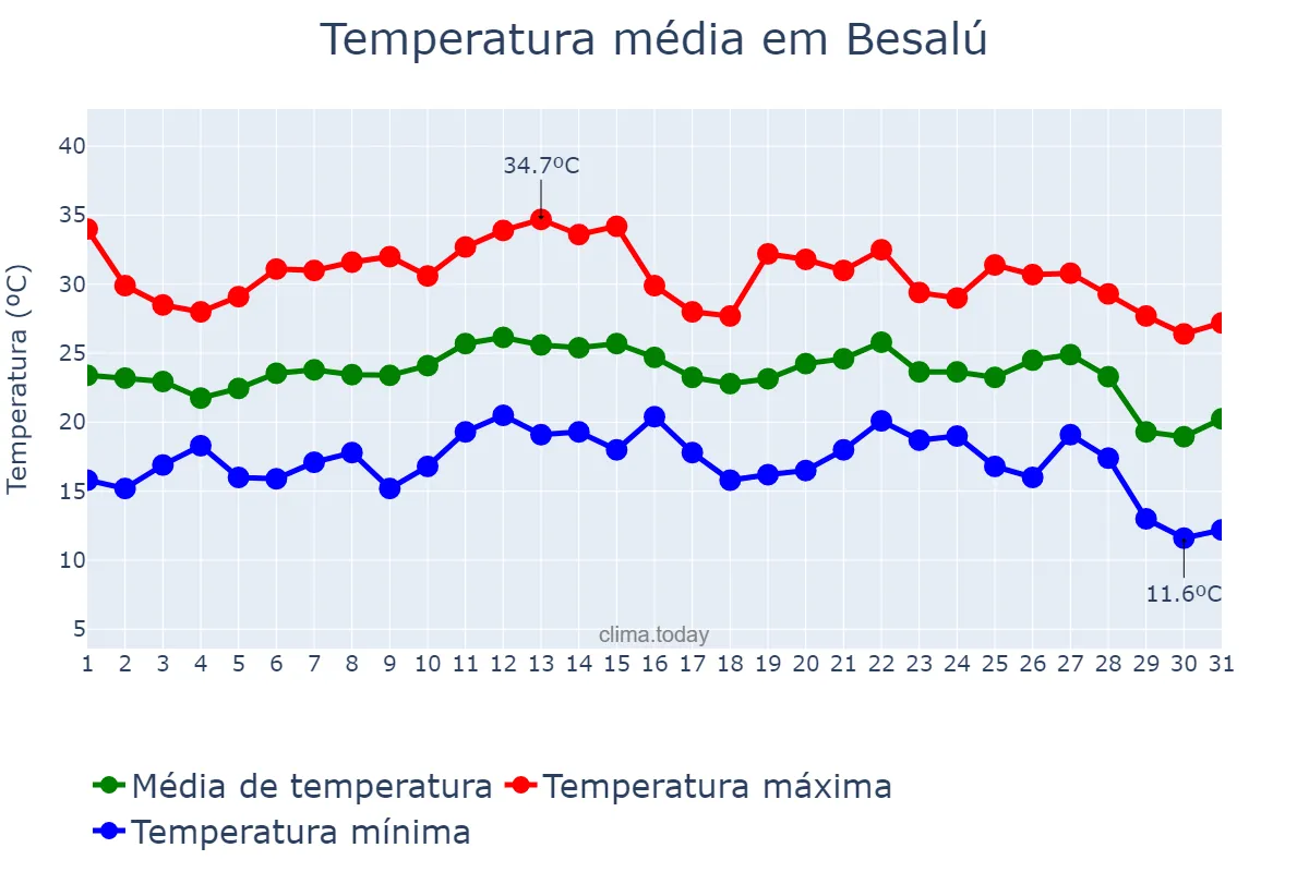 Temperatura em agosto em Besalú, Catalonia, ES