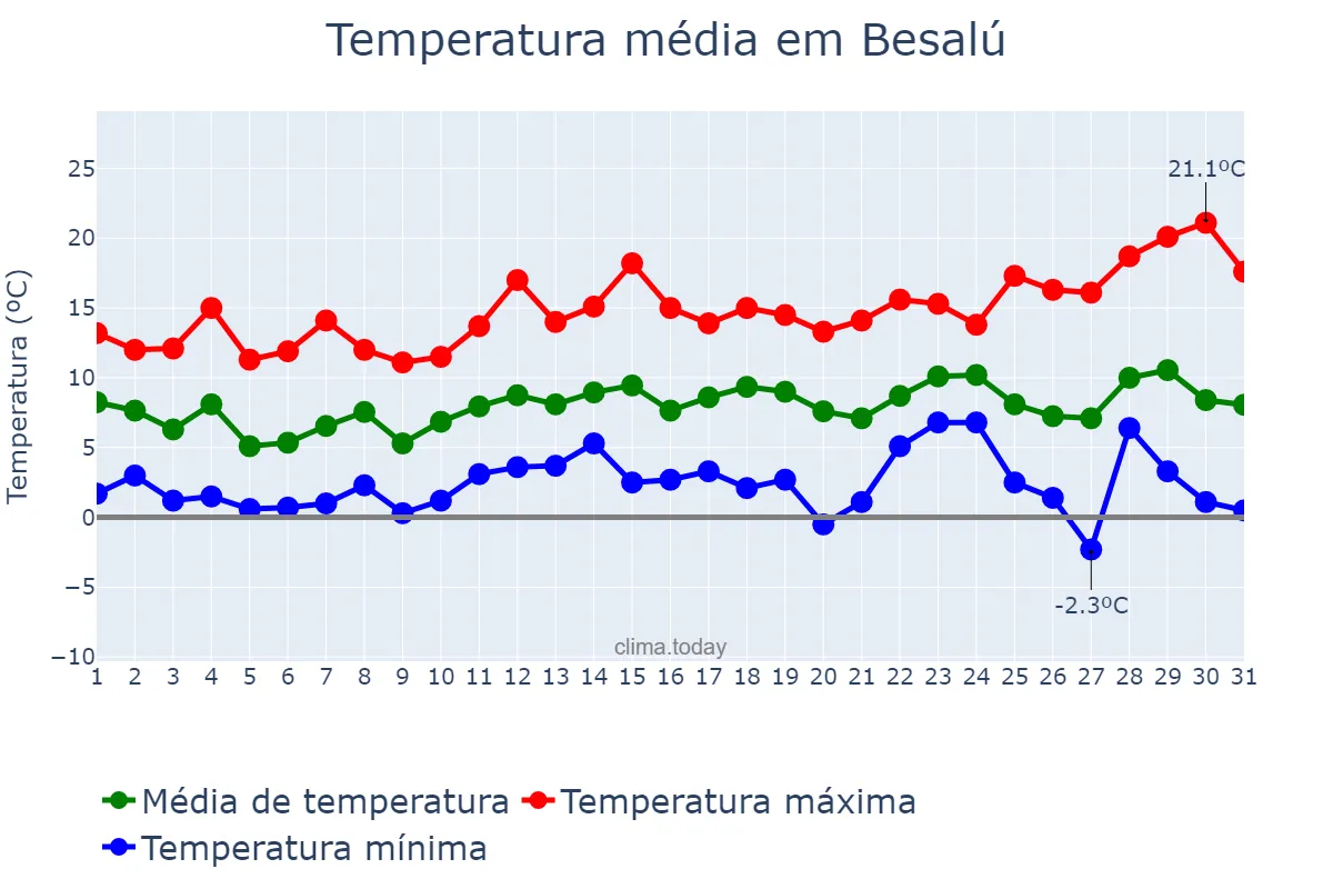 Temperatura em dezembro em Besalú, Catalonia, ES