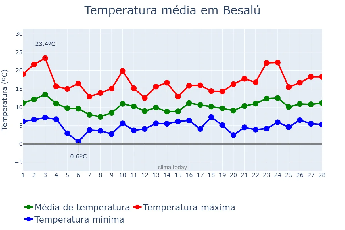 Temperatura em fevereiro em Besalú, Catalonia, ES