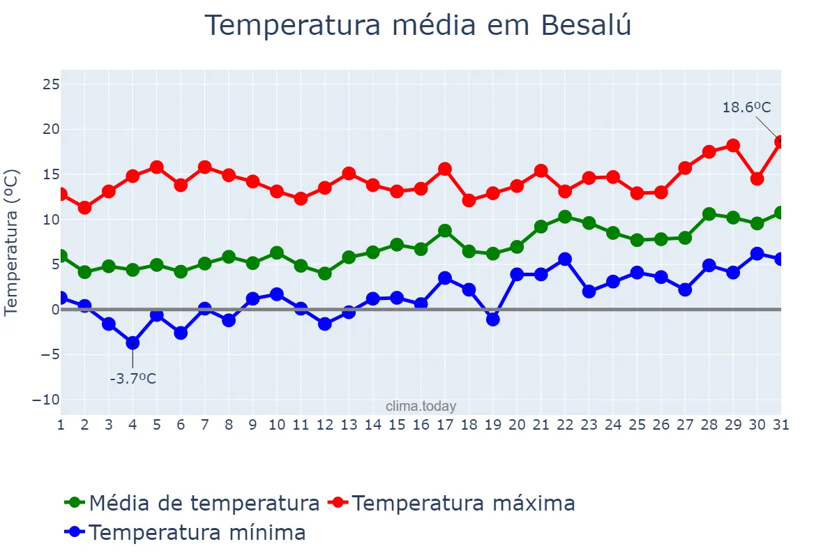 Temperatura em janeiro em Besalú, Catalonia, ES