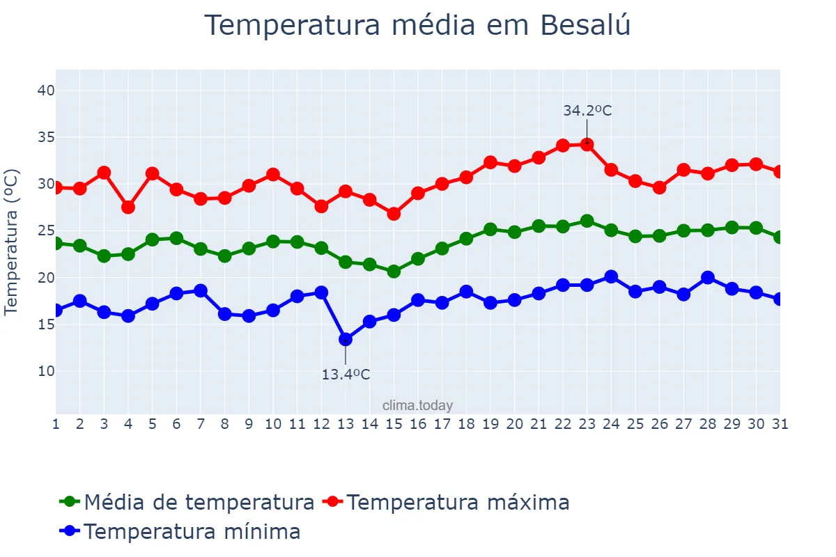 Temperatura em julho em Besalú, Catalonia, ES