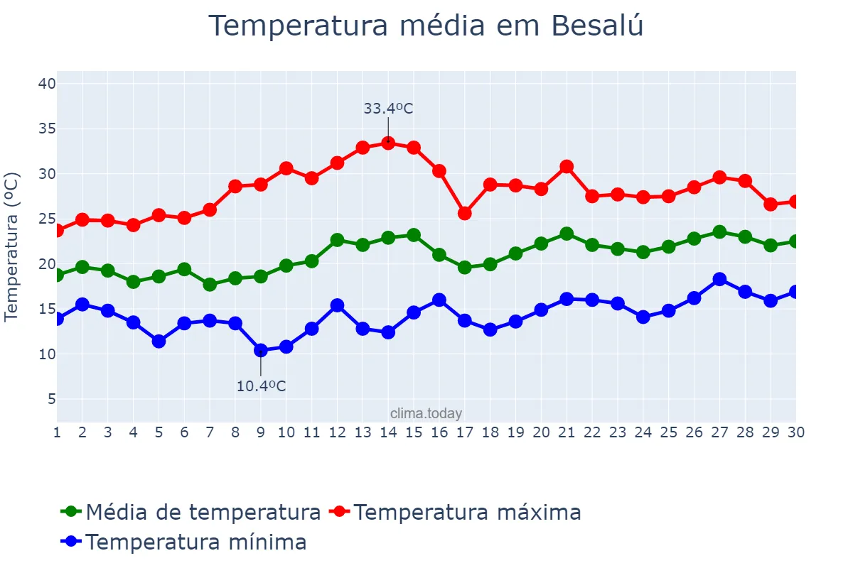 Temperatura em junho em Besalú, Catalonia, ES