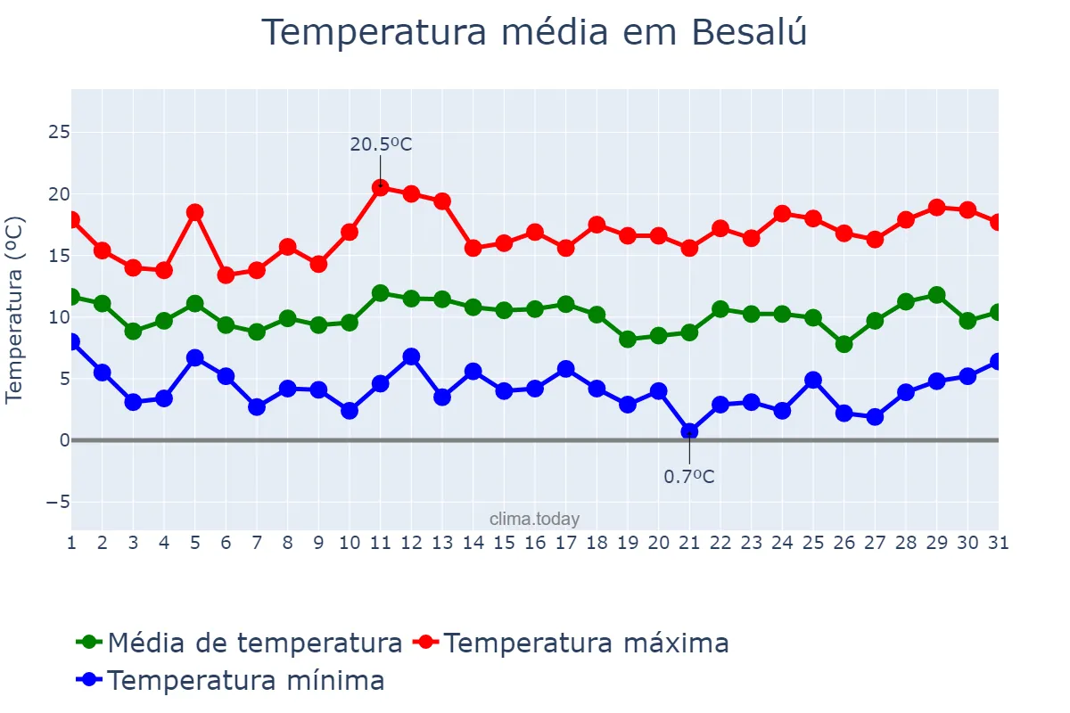 Temperatura em marco em Besalú, Catalonia, ES