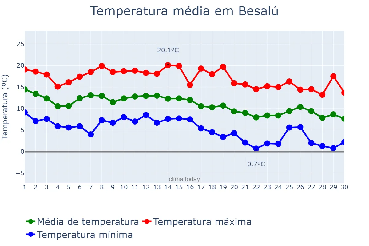Temperatura em novembro em Besalú, Catalonia, ES